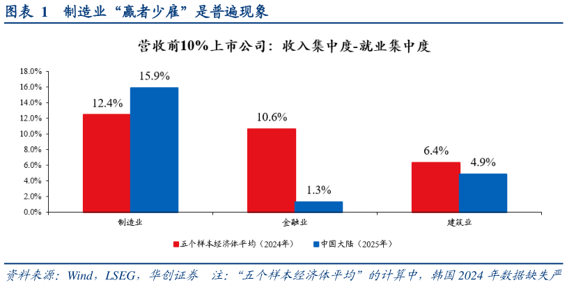 如何了解制造业“赢者少雇”是普遍现象