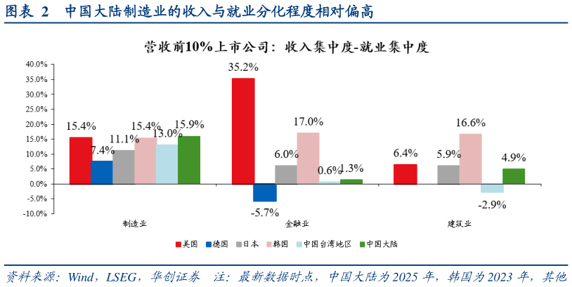 如何看待中国大陆制造业的收入与就业分化程度相对偏高