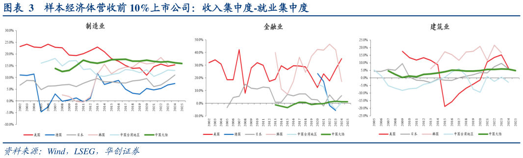 如何看待样本经济体营收前 10%上市公司：收入集中度-就业集中度