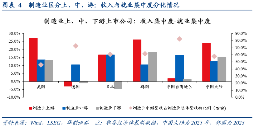 咨询下各位制造业区分上、中、游：收入与就业集中度分化情况