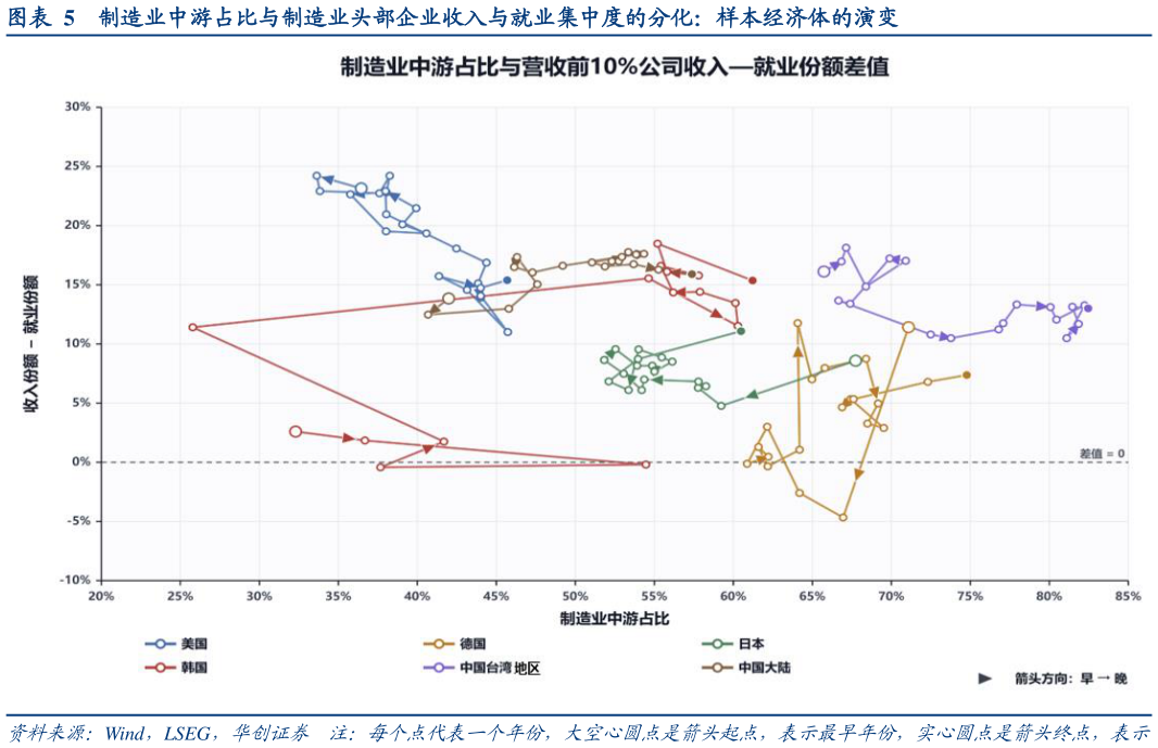 一起讨论下制造业中游占比与制造业头部企业收入与就业集中度的分化：样本经济体的演变