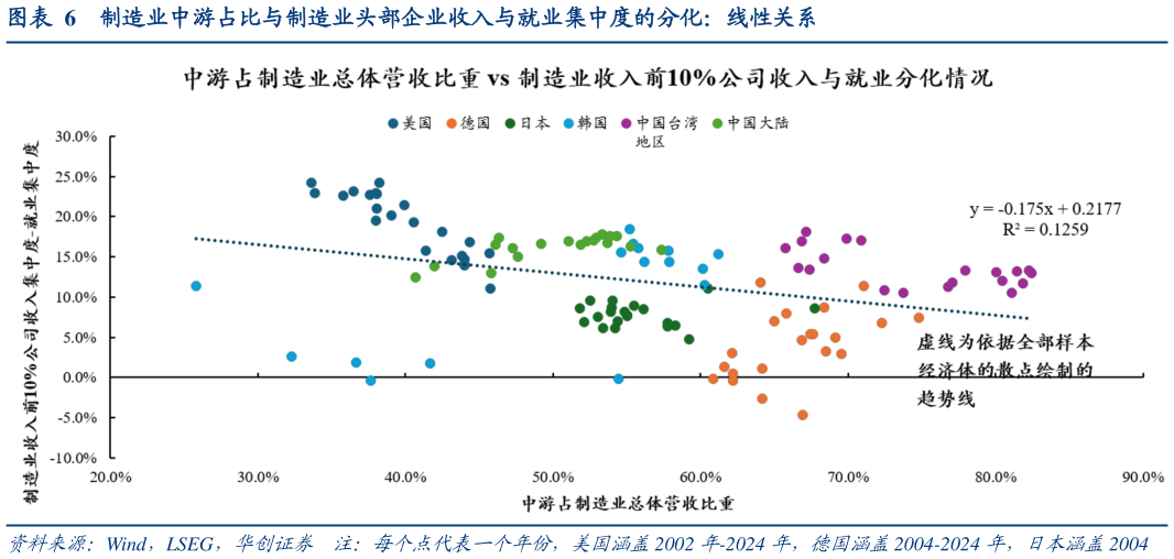 如何才能制造业中游占比与制造业头部企业收入与就业集中度的分化：线性关系