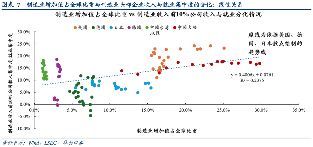 一起讨论下制造业增加值占全球比重与制造业头部企业收入与就业集中度的分化：线性关系