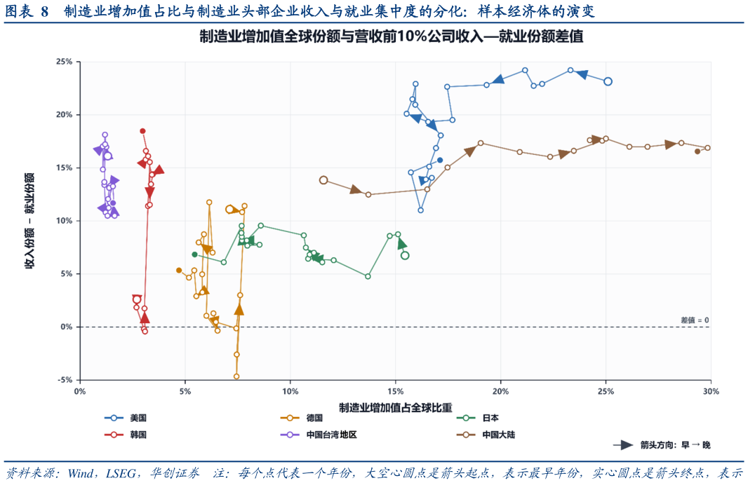 你知道制造业增加值占比与制造业头部企业收入与就业集中度的分化：样本经济体的演变