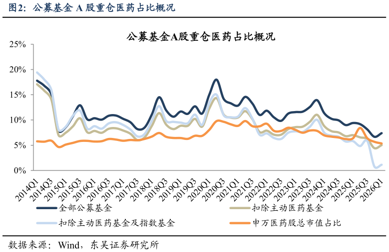 各位网友请教一下公募基金 A 股重仓医药占比概况