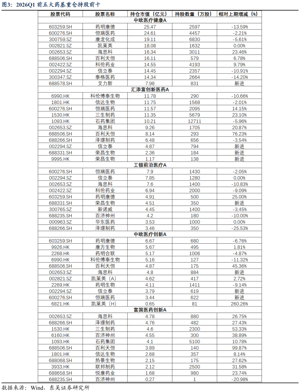 如何看待2026Q1 前五大药基重仓持股前十