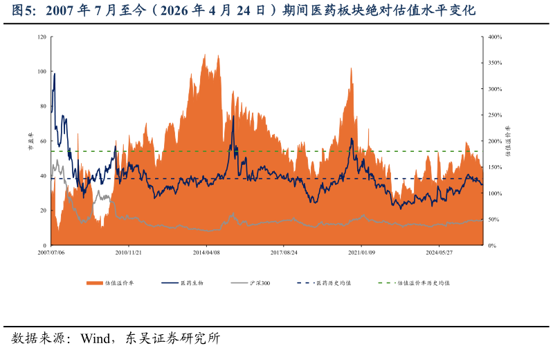 如何看待2007 年 7 月至今（2026 年 4 月 24 日）期间医药板块绝对估值水平变化