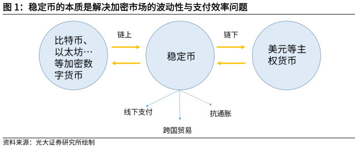你知道稳定币的本质是解决加密市场的波动性与支付效率问题