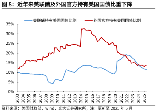 怎样理解近年来美联储及外国官方持有美国国债比重下降