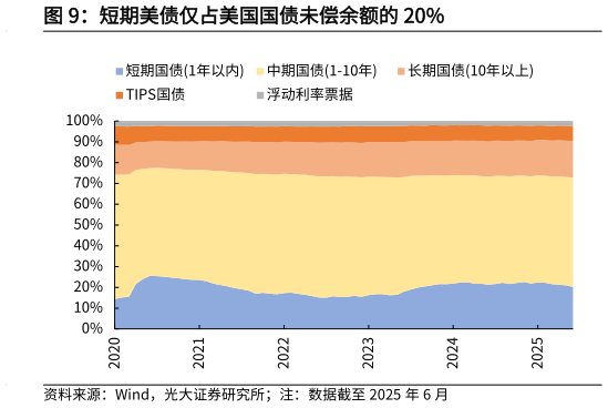 咨询大家短期美债仅占美国国债未偿余额的 20%