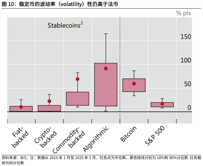 怎样理解稳定币的波动率（volatility）性仍高于法币