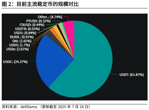 咨询大家目前主流稳定币的规模对比