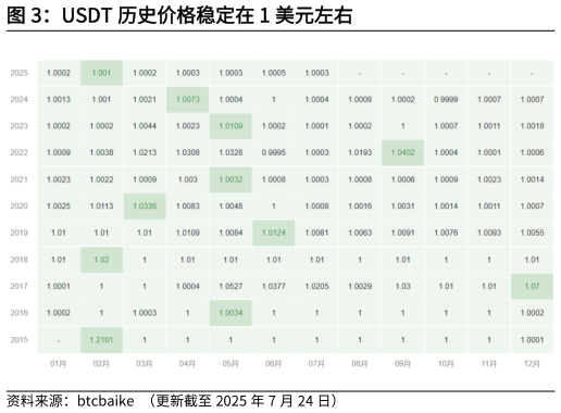 你知道USDT 历史价格稳定在 1 美元左右