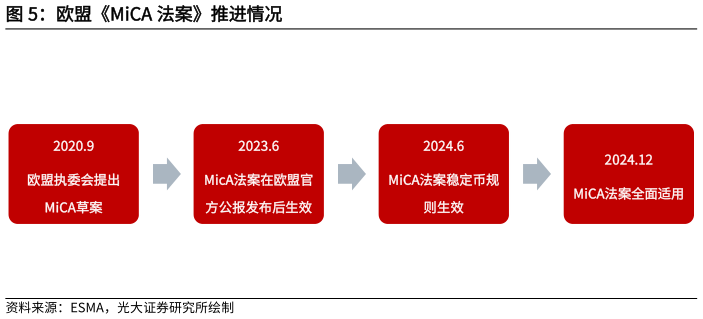 咨询下各位欧盟MiCA 法案推进情况