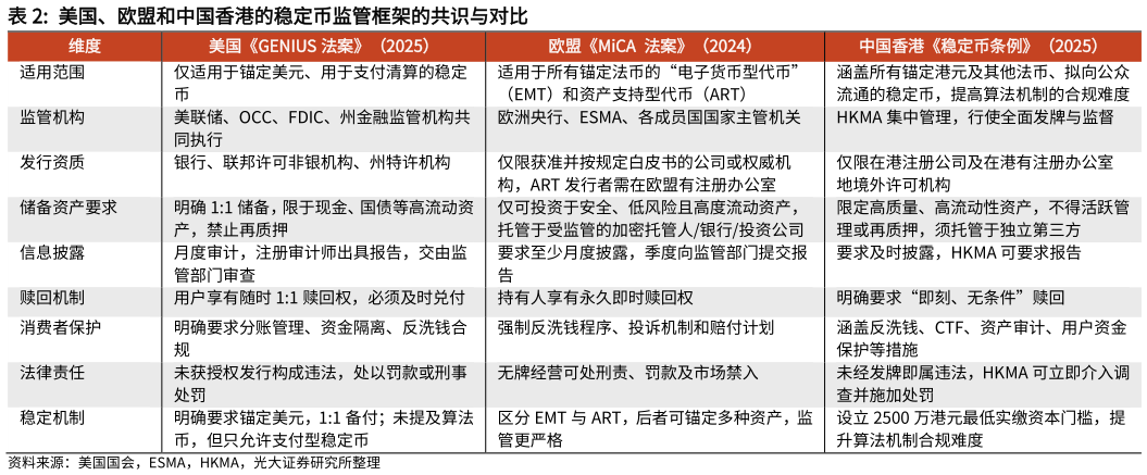 咨询下各位美国、欧盟和中国香港的稳定币监管框架的共识与对比