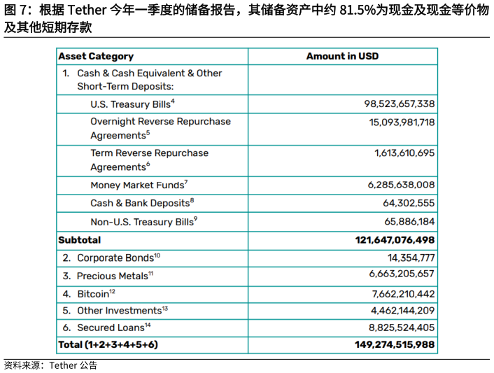 如何了解根据 Tether 今年一季度的储备报告，其储备资产中约 81.5%为现金及现金等价物