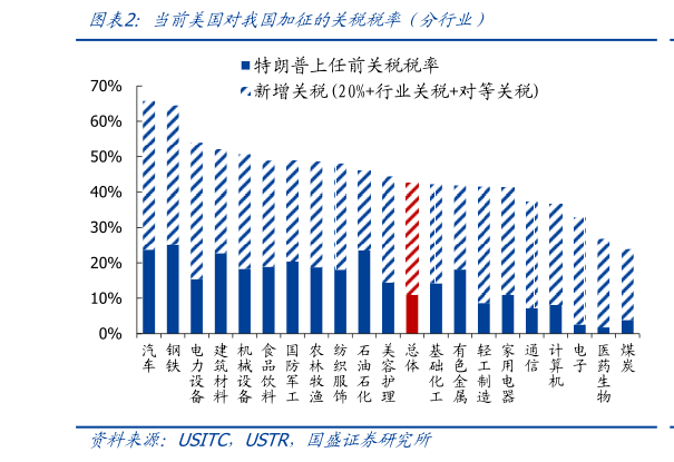 如何解释当前美国对我国加征的关税税率（分行业）