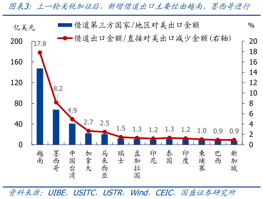 谁能回答上一轮关税加征后，新增借道出口主要经由越南、墨西哥进行
