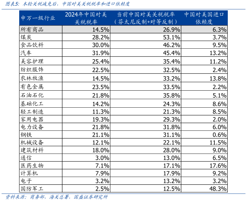 如何了解本轮关税减免后，中国对美关税税率和进口依赖度