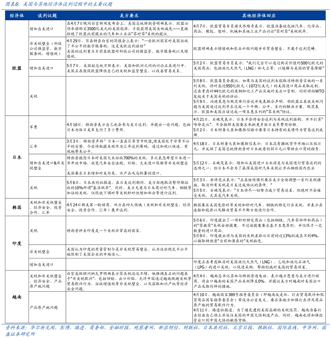 一起讨论下美国与其他经济体谈判过程中的主要议题