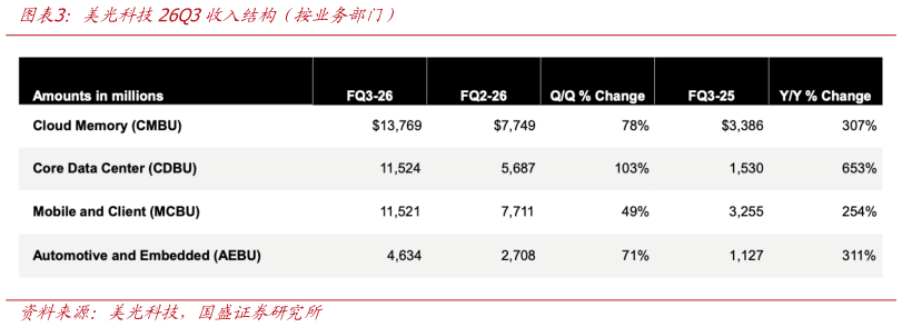 请问一下美光科技26Q3收入结构（按业务部门）