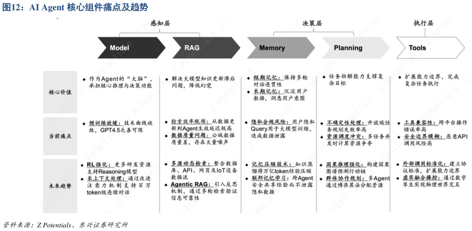 怎样理解AI Agent 核心组件痛点及趋势?
