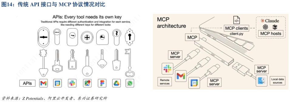 想关注一下传统 API 接口与 MCP 协议情况对比?