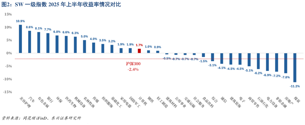 谁知道SW 一级指数 2025 年上半年收益率情况对比