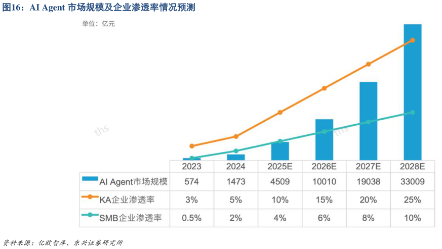 如何解释AI Agent 市场规模及企业渗透率情况预测?