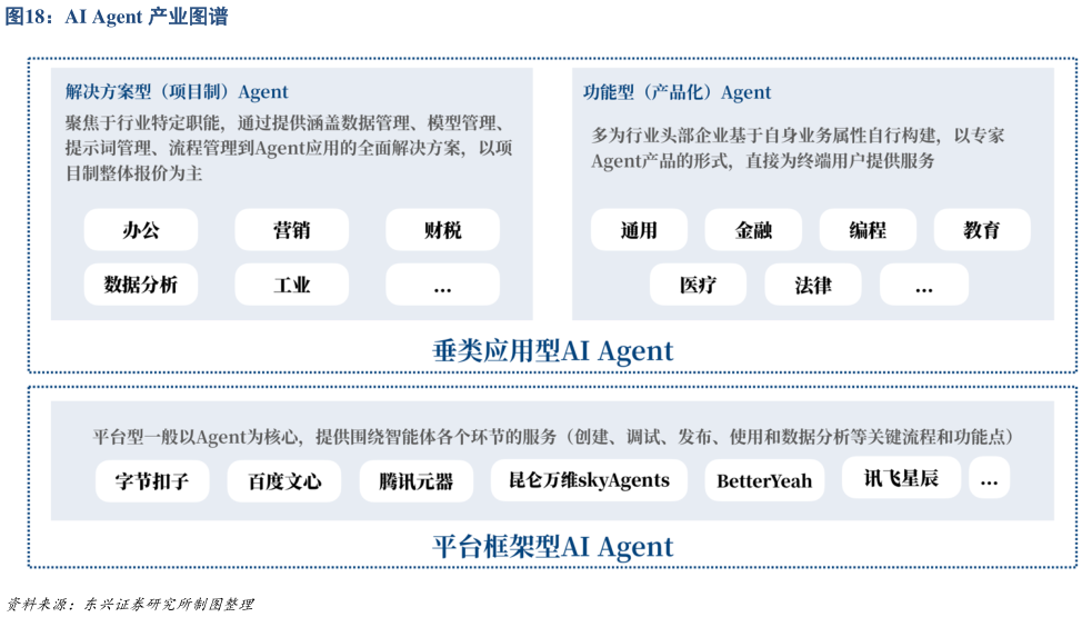 谁能回答AI Agent 产业图谱?