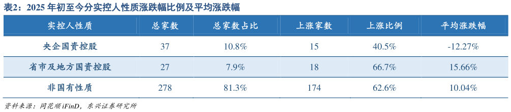 咨询下各位2025 年初至今分实控人性质涨跌幅比例及平均涨跌幅