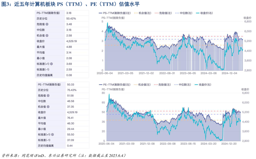 咨询下各位近五年计算机板块 PS（TTM）、PE（TTM）估值水平
