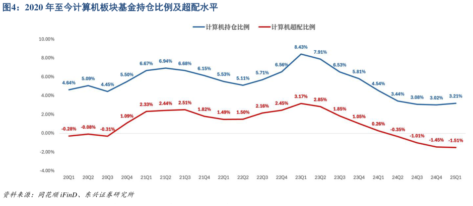 如何了解2020 年至今计算机板块基金持仓比例及超配水平