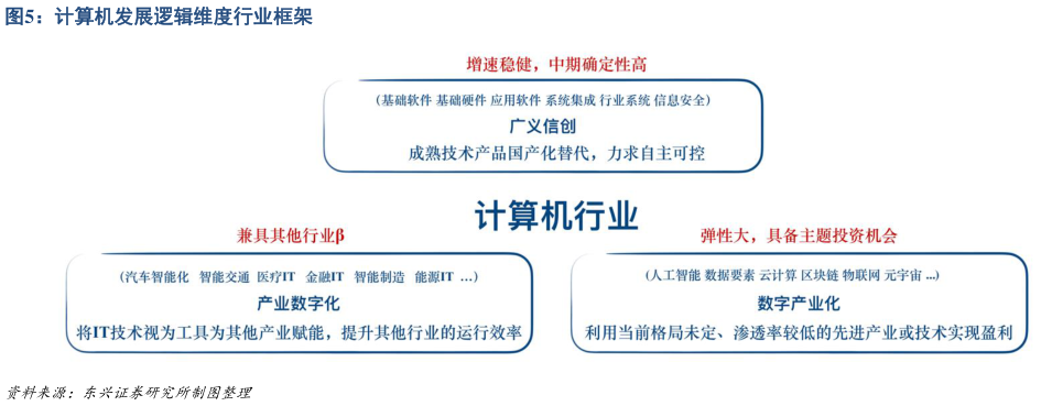 想关注一下计算机发展逻辑维度行业框架