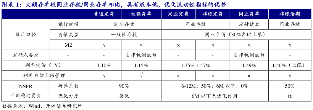 一起讨论下附大额存单较同业存款同业存单相比，具有成本低，优化流动性指标的优势 