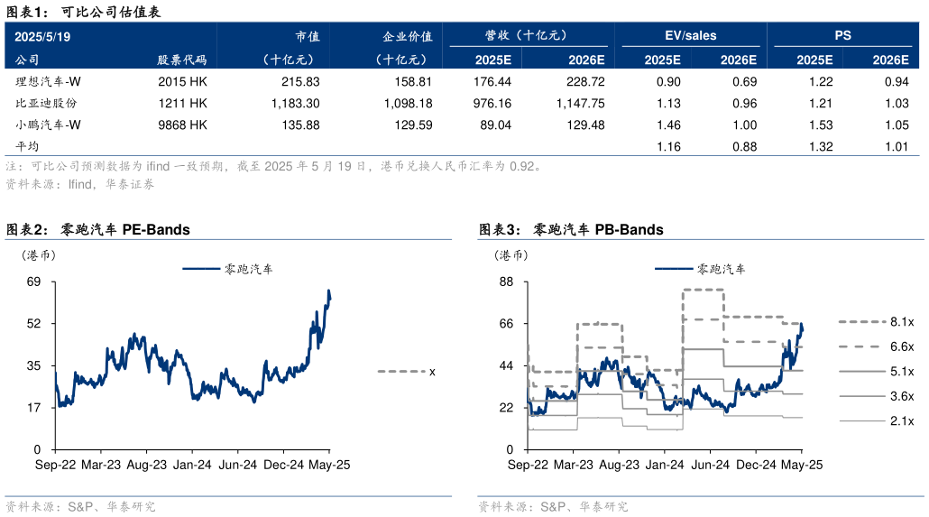 想问下各位网友可比公司估值表 零跑汽车 PE-Bands