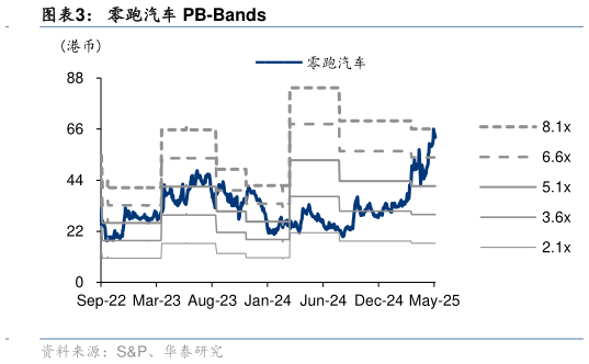 咨询下各位零跑汽车 PB-Bands