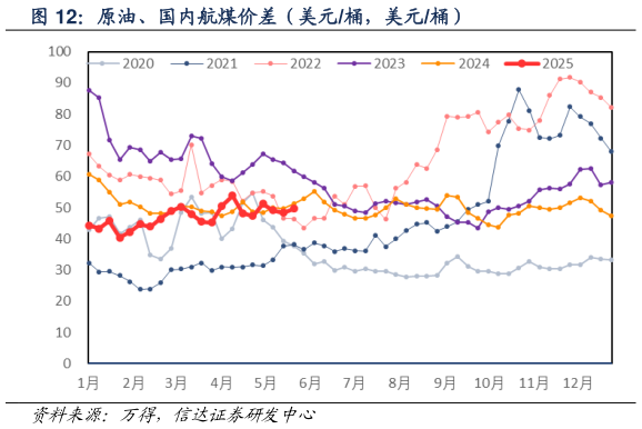 我想了解一下原油、国内航煤价差(美元桶,美元桶)?