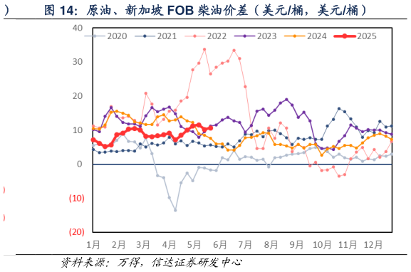 谁能回答原油、新加坡 FOB 柴油价差(美元桶,美元桶)?