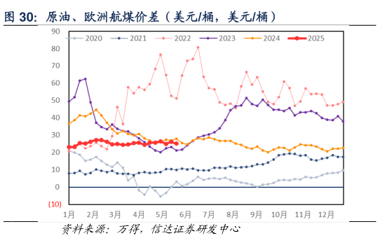 谁能回答原油、欧洲航煤价差(美元桶,美元桶)?