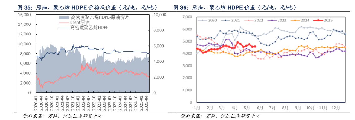 怎样理解原油、聚乙烯 HDPE 价差(元吨,元吨)?