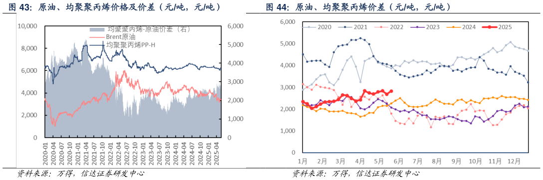 谁能回答原油、均聚聚丙烯价格及价差(元吨,元吨) 原油、均聚聚丙烯价差(元吨,元吨)?