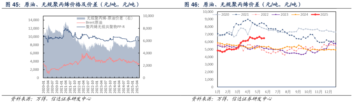 我想了解一下原油、无规聚丙烯价格及价差(元吨,元吨) 原油、无规聚丙烯价差(元吨,元吨)?