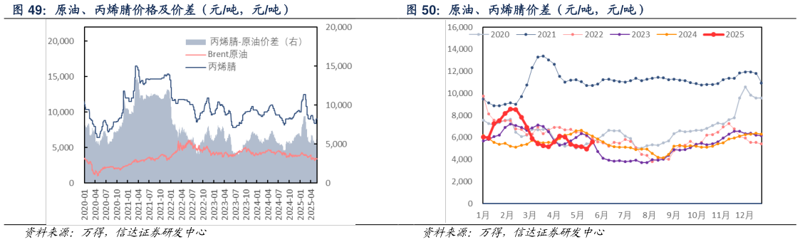 谁能回答原油、丙烯腈价格及价差(元吨,元吨) 原油、丙烯腈价差(元吨,元吨)?