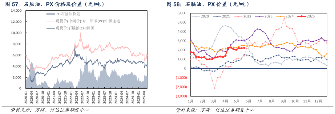 咨询大家石脑油、PX 价差(元吨)?