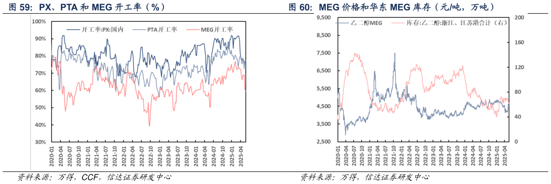 怎样理解PX、PTA 和 MEG 开工率(%) MEG 价格和华东 MEG 库存(元吨,万吨)?