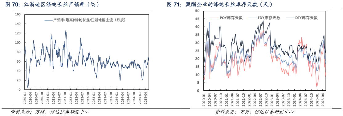 你知道江浙地区涤纶长丝产销率(%) 聚酯企业的涤纶长丝库存天数(天)?