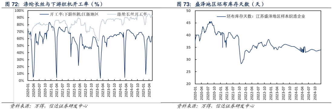 谁能回答涤纶长丝与下游织机开工率(%) 盛泽地区坯布库存天数(天)?