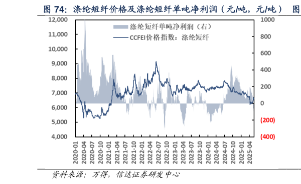 如何看待涤纶短纤价格及涤纶短纤单吨净利润(元吨,元吨) 涤纶短纤单吨净利润(元吨)?