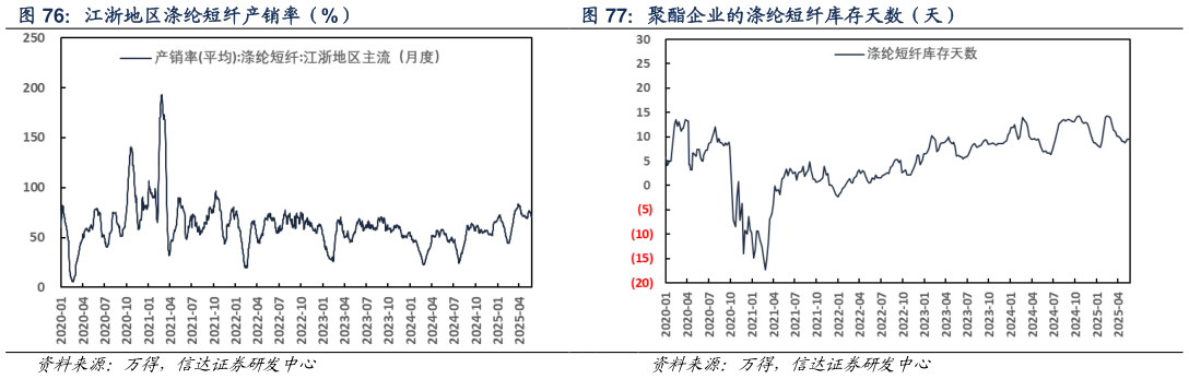 咨询大家聚酯企业的涤纶短纤库存天数(天)?